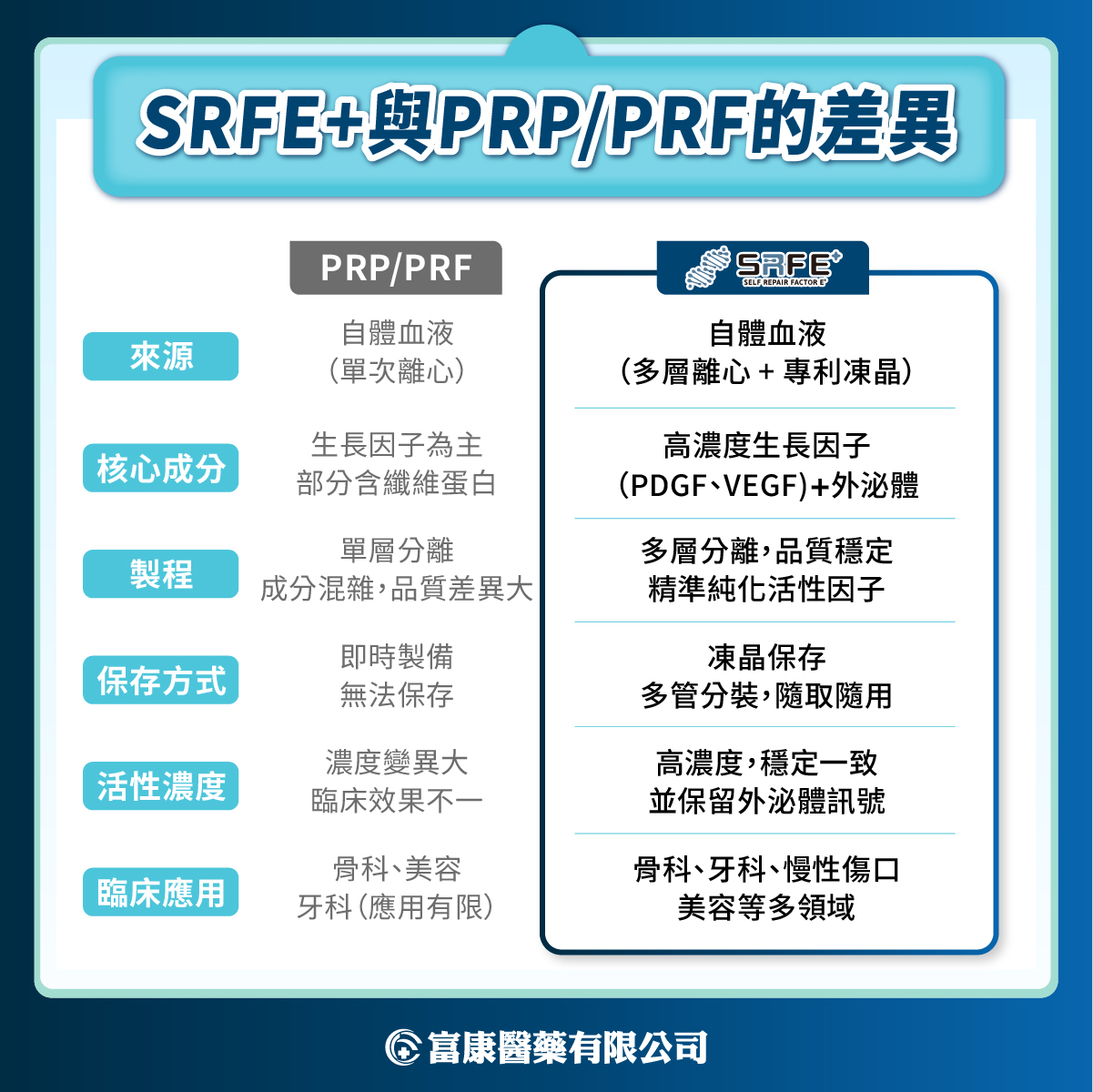 突破再生醫學關鍵瓶頸:SRFE+凍晶技術與細胞修復療效的升級革命 突破再生醫學關鍵瓶頸:SRFE+凍晶技術與細胞修復療效的升級革命 - 富康醫藥