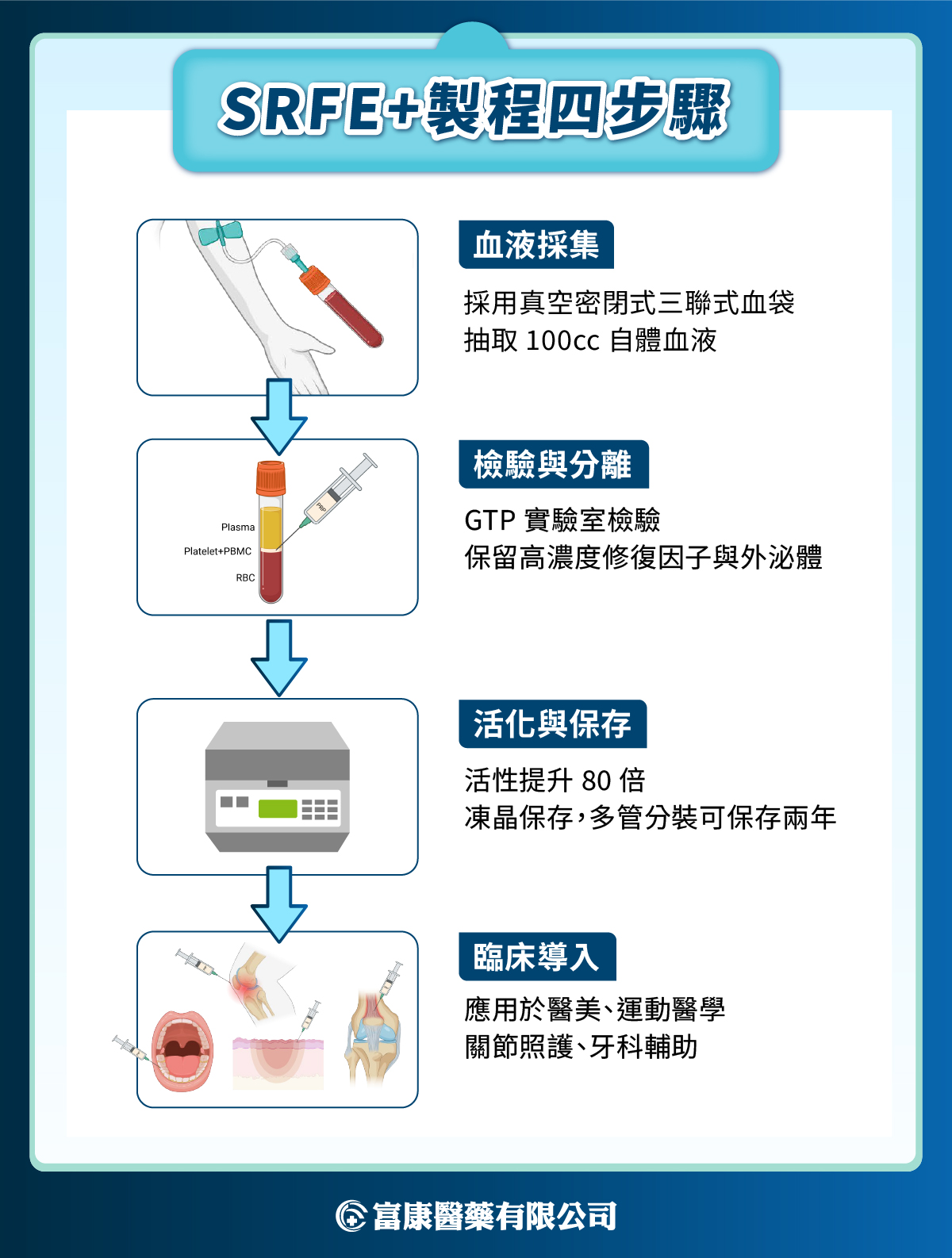 突破再生醫學關鍵瓶頸:SRFE+凍晶技術與細胞修復療效的升級革命 突破再生醫學關鍵瓶頸:SRFE+凍晶技術與細胞修復療效的升級革命 - 富康醫藥