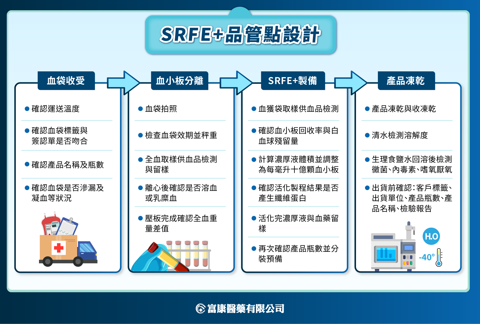 突破再生醫學關鍵瓶頸:SRFE+凍晶技術與細胞修復療效的升級革命 突破再生醫學關鍵瓶頸:SRFE+凍晶技術與細胞修復療效的升級革命 - 富康醫藥