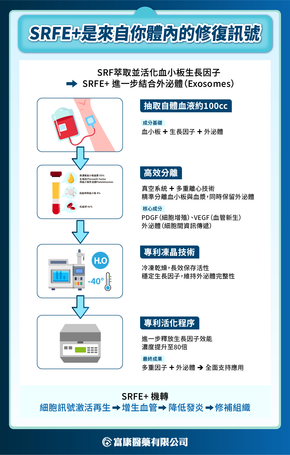 從血液提煉的修復科技：SRFE+為什麼成為頂尖醫療的新寵？ - 富康醫藥