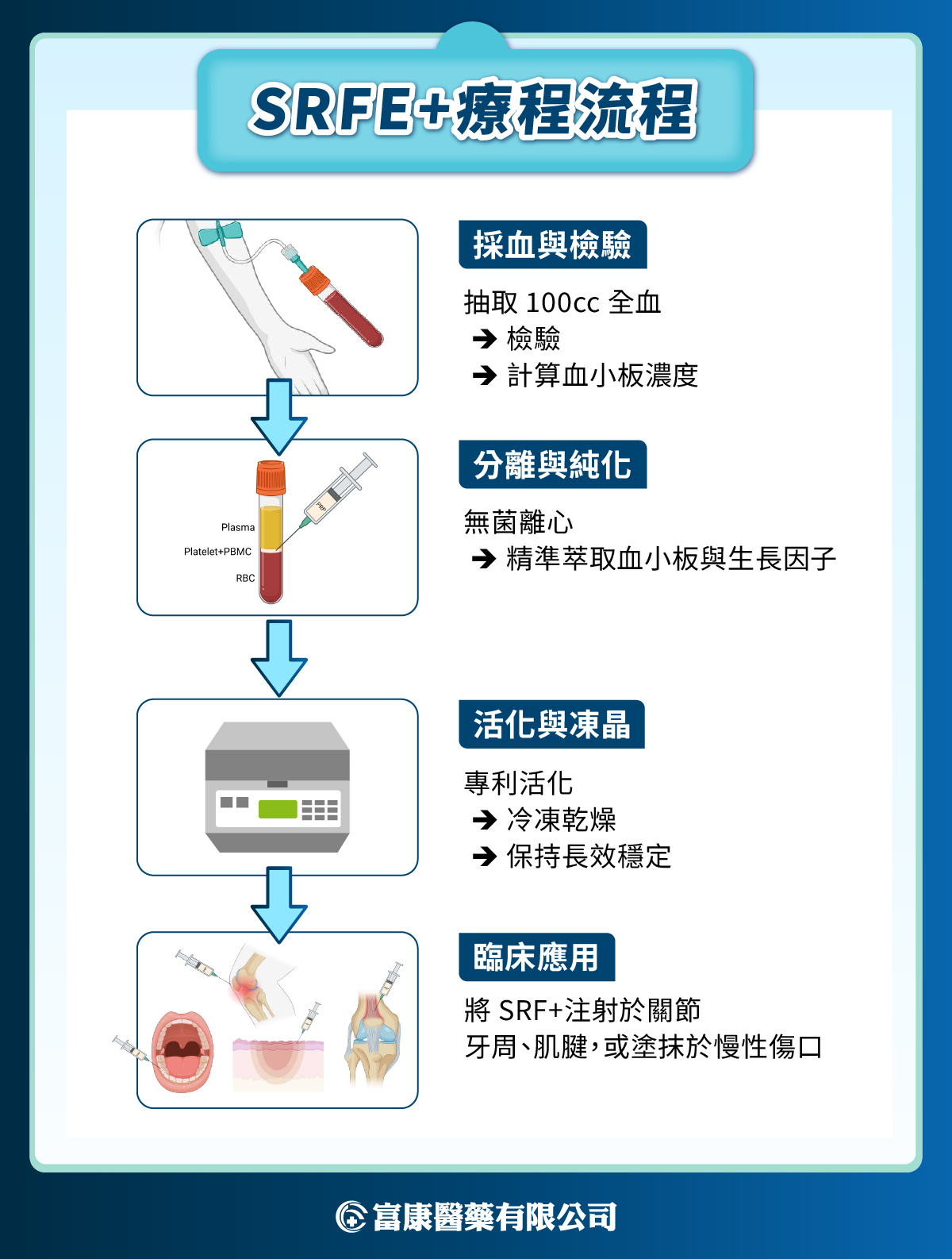 從血液提煉的修復科技：SRFE+為什麼成為頂尖醫療的新寵？ - 富康醫藥