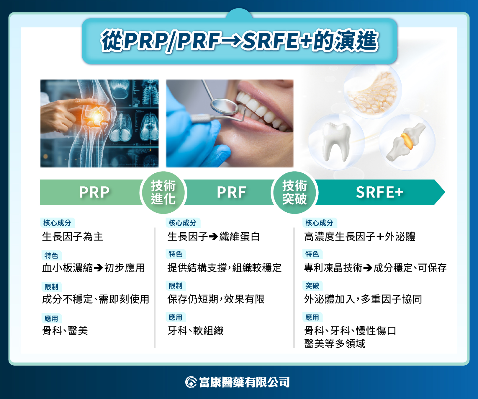 從血液提煉的修復科技：SRFE+為什麼成為頂尖醫療的新寵？ - 富康醫藥