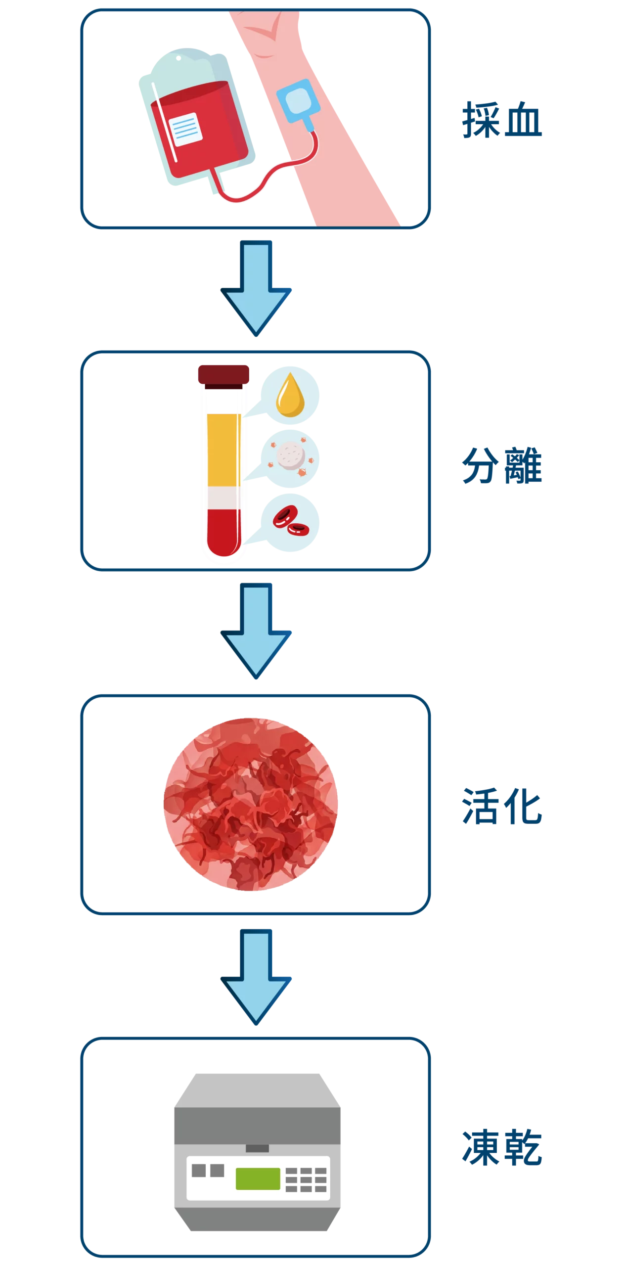 SRFE+高濃度凍晶血小板血漿生長因子 - 富康醫藥