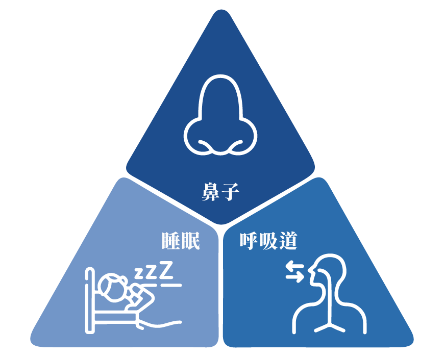 打呼睡眠 - 王恩盈醫師